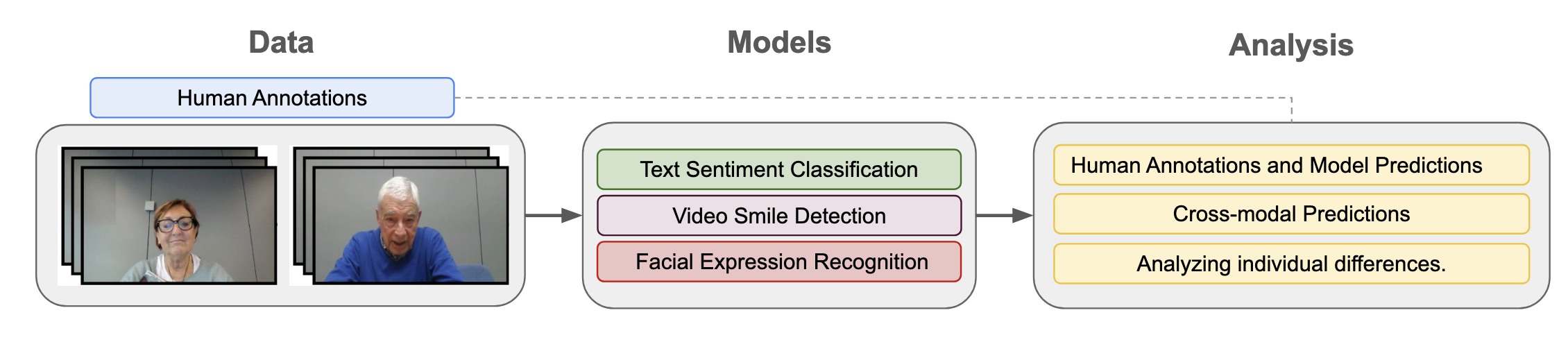 Experimenting with Affective Computing Models in Video Interviews with Spanish-speaking Older Adults