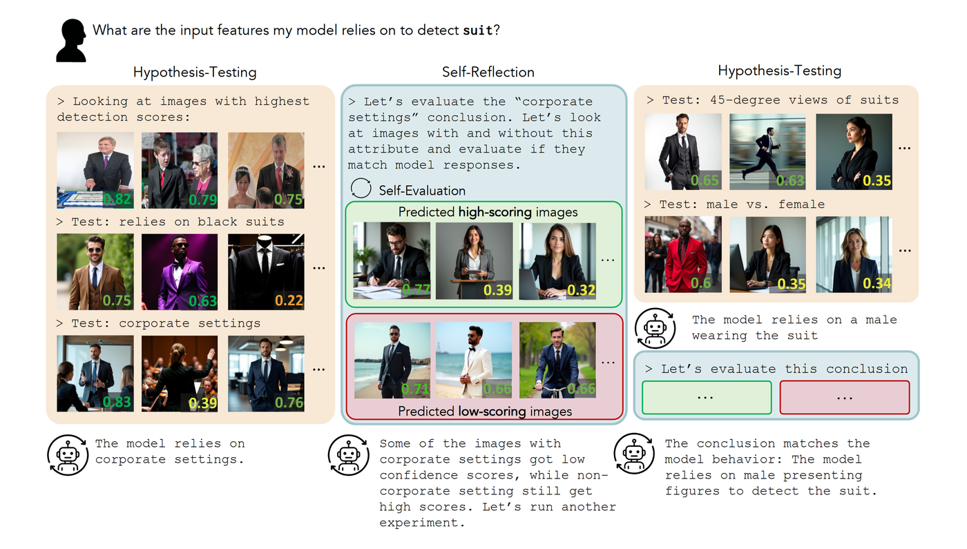 Overview figure for “Automated Detection of Visual Attribute Reliance with a Self-Reflective Agent”