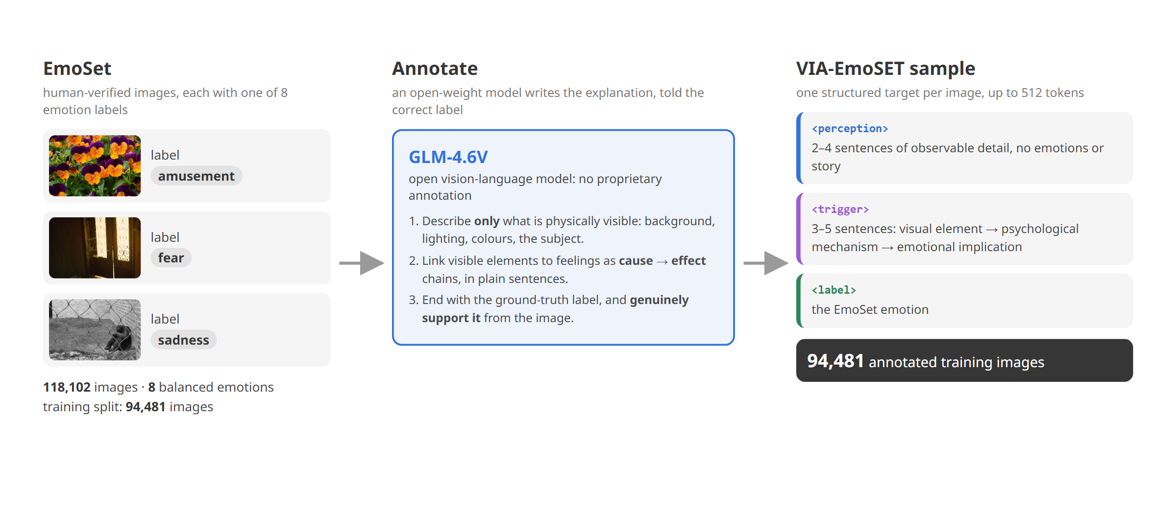 Building VIA-EmoSET: EmoSet images are annotated by GLM-4.6V with Perception, Trigger and Label.