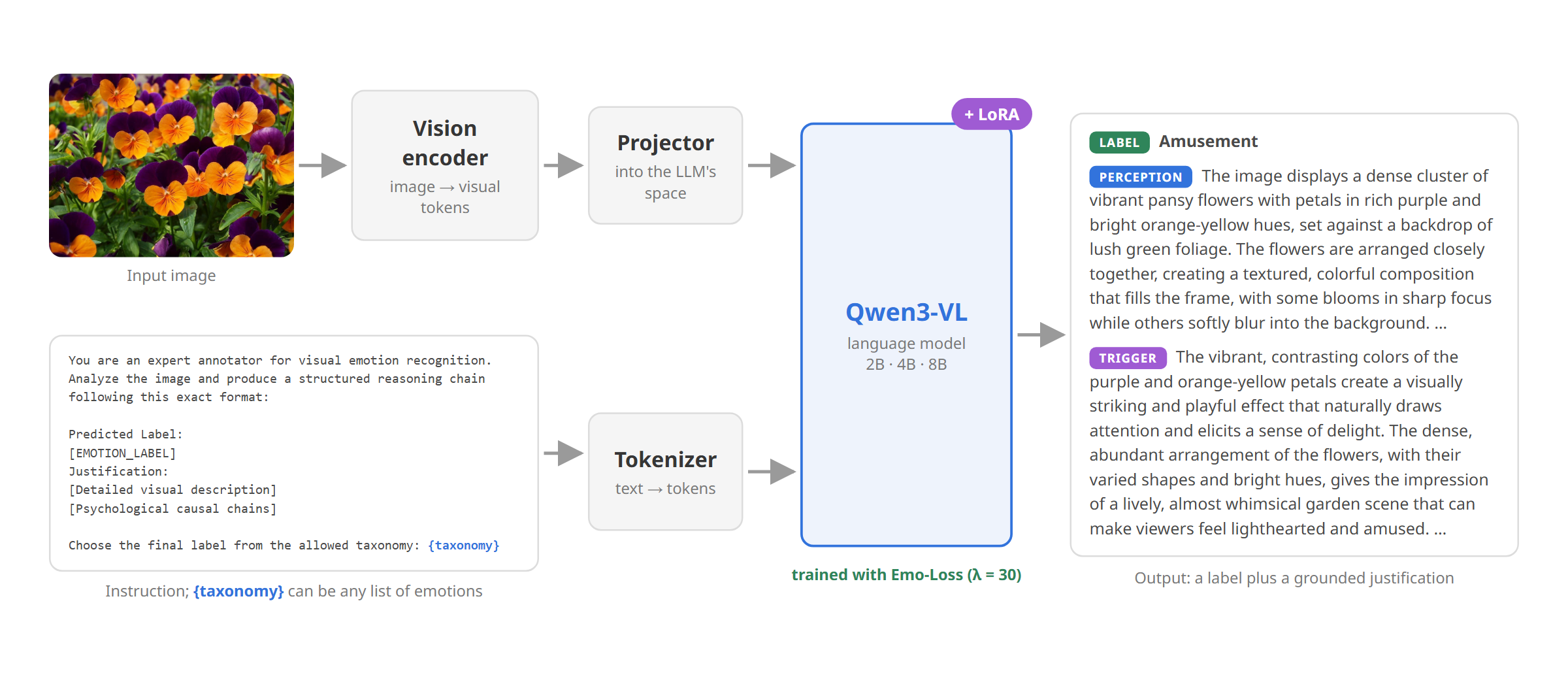 PeqEMO framework: a vision encoder and projector feed Qwen3-VL (LoRA-tuned), which returns a label plus a structured justification.